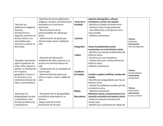 -Describir las
poblaciones indígenas,
mestizas,
afroamericana y
migrante, presentes en
América latina y sus
necesidades para
reconocer y valorar su
diversidad.

-Identificación de las poblaciones
indígenas, mestizas, afroamericanas
asentadas en el continente
americano.
- Reconocimiento de las
particularidades de cada grupo
étnico.
- Determinación de países que
ofrecen mayor menor calidad de
vida.

-Seres de la
localidad

-Laminas

Fotografías

-videos
-Recopilar información
sobre la población de
niños, niñas, jóvenes y
adultos, su distribución
en el espacio
geográfico el acceso a
los servicios y a las
condiciones básicas de
vida en Latinoamérica.

- Selección de información
estadística de niños y jóvenes y su
acceso a los servicios básicos de
vida.
- Comparación de las realidades de
nuestro país.
- Determinación de países que
ofrecen mayor y menor calidad de
vida.

-Cuaderno
de trabajo

Mapas
-Reconocer las
desigualdades sociales
y económicas como
principal problema de
Latinoamérica.

- Descripción de las desigualdades
económicas observadas en su
entorno
-Repercusión de la mala
distribución de recursos

aspectos demográfico, cultural,
económico y social y los localiza.
-identifica el pueblo de donde viene
- Analiza la raza a la que pertenece
- Saca diferencias y semejanzas entre
raza y pueblo
- Obtiene conclusiones

Marcadores

Asocia la problemática social
ecuatoriana con la de América Latina
-Identifica las situación problemática de
América Latina
-Conversa con sus compañeros
- Analiza cómo país vivimos dentro de
América Latina
-Obtiene conclusiones

Localiza y explica conflictos sociales del
mundo
-Identifica las desigualdades que hay en
América Latina
- Analiza los problemas sociales que hay
en América Latina
- Obtiene conclusiones
Relaciona causas y consecuencias en la
situación económica de América Latina
-Analiza la situación económica de
nuestro país
-Identifica las condiciones de trabajo de

Técnica
Entrevista
Instrumento
Guía de preguntas

Técnica
Prueba objetiva
Instrumento
Cuestionario

Técnica
Observación
Instrumento
Escala numérica

 
