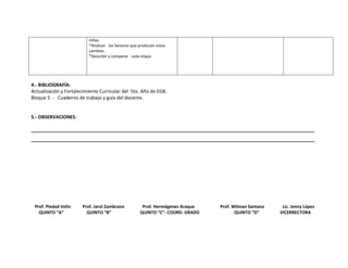 niñas.
*Analizar los factores que producen estos
cambios.
*Describir y comparar cada etapa.

4.- BIBLIOGRAFÍA:
Actualización y Fortalecimiento Curricular del 5to. Año de EGB.
Bloque 5 - Cuaderno de trabajo y guía del docente.

5.- OBSERVACIONES:
____________________________________________________________________________________________________________
____________________________________________________________________________________________________________

Prof. Piedad Velin
QUINTO “A”

Prof. Jarol Zambrano
QUINTO “B”

Prof. Hermógenes Araque
QUINTO “C”- COORD. GRADO

Prof. Wilman Santana
QUINTO “D”

Lic. Jenny López
VICERRECTORA

 