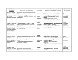 DESTREZA CON
CRITERIO DE
DESEMPEÑO
-Analizar la biografía
de la tierra desde las
distancias perspectivas
que intentan
abordarlo y analizarla.

ESTRATEGIAS METODOLÓGICAS
*Exploración de conocimientos previos sobre
la tierra.
*Reflexión sobre el origen de la tierra.
*Proporción de ideas sobre la existencia de la
vida humana.

RECURSOS

-Láminas.
-Esfera.
-Imágenes.
-Hojas de
trabajo.

*Recrear la formación
de los continentes
para comprender el
aparecimiento de las
diversas condiciones
climáticas y naturales
que han albergado la
vida humana a través
de la historia.

*Investigación sobre el origen de la tierra.
*Observación de imágenes de la formación
de continentes.
*Identificación de los aspectos sobre la forma
de los continentes.

-Demostrar cómo se
mide la tierra en
material cartográfico y
cómo se expresan las
distancias en dicho
material.

*Observación de imágenes y descripción de
las mismas.
*Representación cartográfica del planeta
tierra.
*Utilización de medidas, conversiones y
asociaciones numéricas.

-Utilizar las líneas
imaginarias (paralelos
y meridianos) como
método de ubicación

-Croquis de la
comunidad.

INDICADORES ESENCIALES DE
EVALUACIÓN/INDICADORES DE LOGRO

*Explica el proceso de formación de los
continentes, las zonas climáticas y su
conexión con la vida vegetal, animal y
humana.
-Conoce la formación de la tierra.
-Determina las características que tiene la
forma de la tierra.
-Expone la formación de los continentes y de
las zonas climáticas de la tierra.
-Sabe como fue la existencia de la vida
humana, vegetal y animal.

Técnica
Prueba objetiva
Instrumento
Cuestionario

Técnica
Organizador
cognitivo
Instrumento
Rueda de atributos

-Cartel.

-Textos
escolares.

-Cuaderno de
trabajo.

*Aplica escalas y utiliza paralelos y
meridianos para determinar la localización y
caracterización de un lugar utilizando
material cartográfico.
-Sabe ubicar lugares en el material
cartográfico.
-Realiza mapas de lugares conocidos como el
aula, la escuela.

-Láminas.
*Elaboración de pequeños croquis.
*Localización de objetos en los croquis
elaborados.

ACTIVIDADES DE
EVALUACIÓN

-Esfera.

-Elabora mapas, croquis de lugares
conocidos.
-Utiliza líneas imaginarias para ubicar lugares.

Técnica
Prueba objetiva
Instrumento
Cuestionario

Técnica
Observación
Instrumento
Escala numérica

 