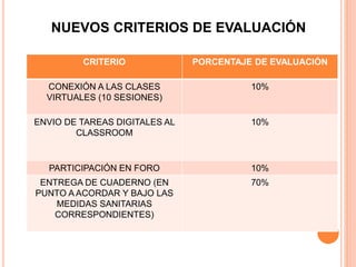 CRITERIO PORCENTAJE DE EVALUACIÓN
CONEXIÓN A LAS CLASES
VIRTUALES (10 SESIONES)
10%
ENVIO DE TAREAS DIGITALES AL
CLASSROOM
10%
PARTICIPACIÓN EN FORO 10%
ENTREGA DE CUADERNO (EN
PUNTO A ACORDAR Y BAJO LAS
MEDIDAS SANITARIAS
CORRESPONDIENTES)
70%
NUEVOS CRITERIOS DE EVALUACIÓN
 
