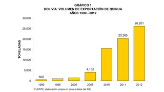 GRÁFICO 1
                              BOLIVIA: VOLUMEN DE EXPORTACIÓN DE QUINUA
                                            AÑOS 1990 - 2012
            30,000
                                                                                           26,201
            25,000

                                                                                  20,365
            20,000
TONELADAS




            15,000


            10,000


             5,000                                                 4,102

                        500
                0
                        1990          1995           2000           2005   2010   2011     2012
                     FUENTE: elaboración propia en base a datos del INE.
 