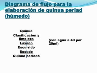 Diagrama de flujo para la
elaboración de quinua perlad
(húmedo)
Quinua
Clasificación y
limpieza
Lavado
Escurrido
Secado
Quinua perlada
(con agua a 40 por
20mi)
 