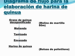 Diagrama de flujo para la
elaboración de harina de
quinua
Grano de quinua
desaponificado
Molienda
Tamizado
Envasado
Harina de quinua
(Molino de martillo
80m)
(Bolsas de polietileno)
 