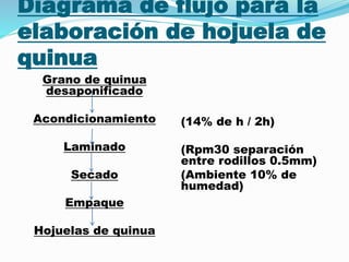 Diagrama de flujo para la
elaboración de hojuela de
quinua
Grano de quinua
desaponificado
Acondicionamiento
Laminado
Secado
Empaque
Hojuelas de quinua
(14% de h / 2h)
(Rpm30 separación
entre rodillos 0.5mm)
(Ambiente 10% de
humedad)
 