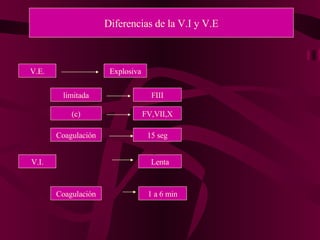 Diferencias de la V.I y V.E V.E. Explosiva limitada FIII (c) FV,VII,X Coagulación 15 seg V.I. Lenta Coagulación 1 a 6 min 