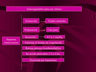 Anticoagulantes para uso clínico Heparina (intravenoso) Extracción Tejidos animales Preparación  Casi pura Inyección 0.5 a 1 mg/Kg Aumenta el tiempo de coagulación Retrasa proceso tromboembólico Su acción dura entre 1.5 y 4 hrs. Destruida por heparinasa 