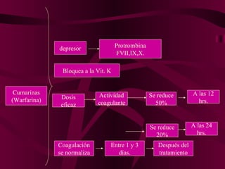 Cumarinas (Warfarina) depresor Protrombina FVII,IX,X. Bloquea a la Vit. K Actividad coagulante Dosis eficaz Se reduce 50% A las 24 hrs. Se reduce 20% A las 12 hrs. Coagulación se normaliza Entre 1 y 3 días. Después del tratamiento 