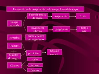 Prevención de la coagulación de la sangre fuera del cuerpo Sangra extraída Tubo de ensayo de cristal 6 min coagulación Envases con silicona coagulación 1 hora o más Heparina Fuera y dentro del organismo Oxalatos Muestra de sangre precipitan Oxalato cálcico  Citratos sodio Amonio Potasio 