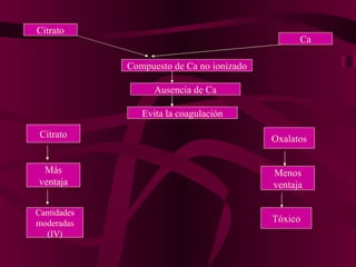 Citrato Ca Compuesto de Ca no ionizado Ausencia de Ca Evita la coagulación Citrato Oxalatos Más ventaja Tóxico Cantidades moderadas (IV) Menos ventaja 