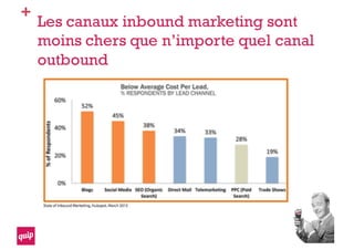 +
Les canaux inbound marketing sont
moins chers que n’importe quel canal
outbound
 