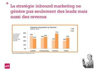 +
La stratégie inbound marketing ne
génère pas seulement des leads mais
aussi des revenus
 