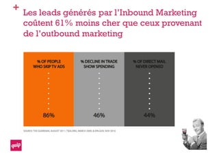 + Les leads générés par l’Inbound Marketing
coûtent 61% moins cher que ceux provenant
de l’outbound marketing
 