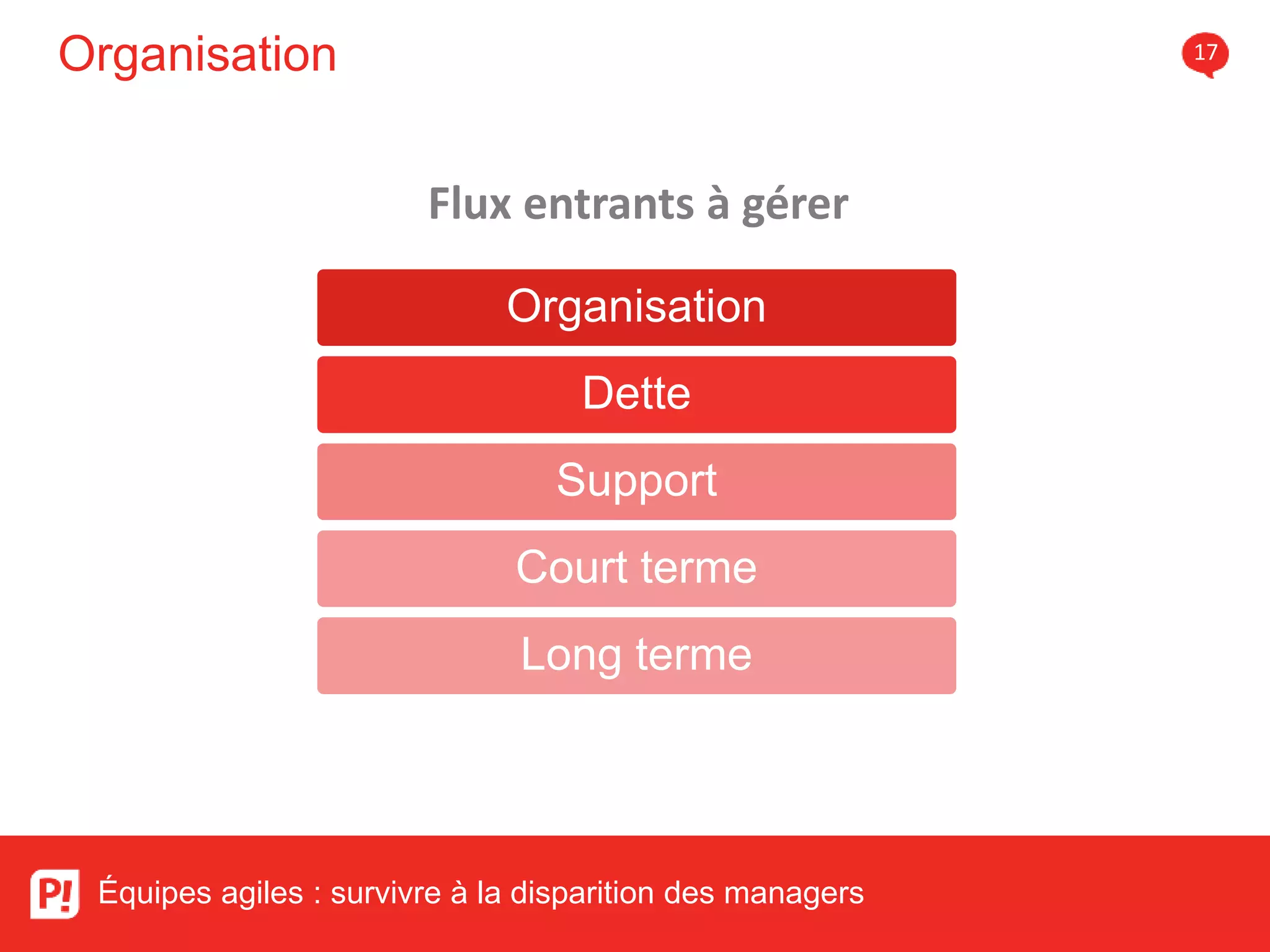 Organisation 17
Équipes agiles : survivre à la disparition des managers
Organisation
Dette
Support
Court terme
Long terme
Flux entrants à gérer