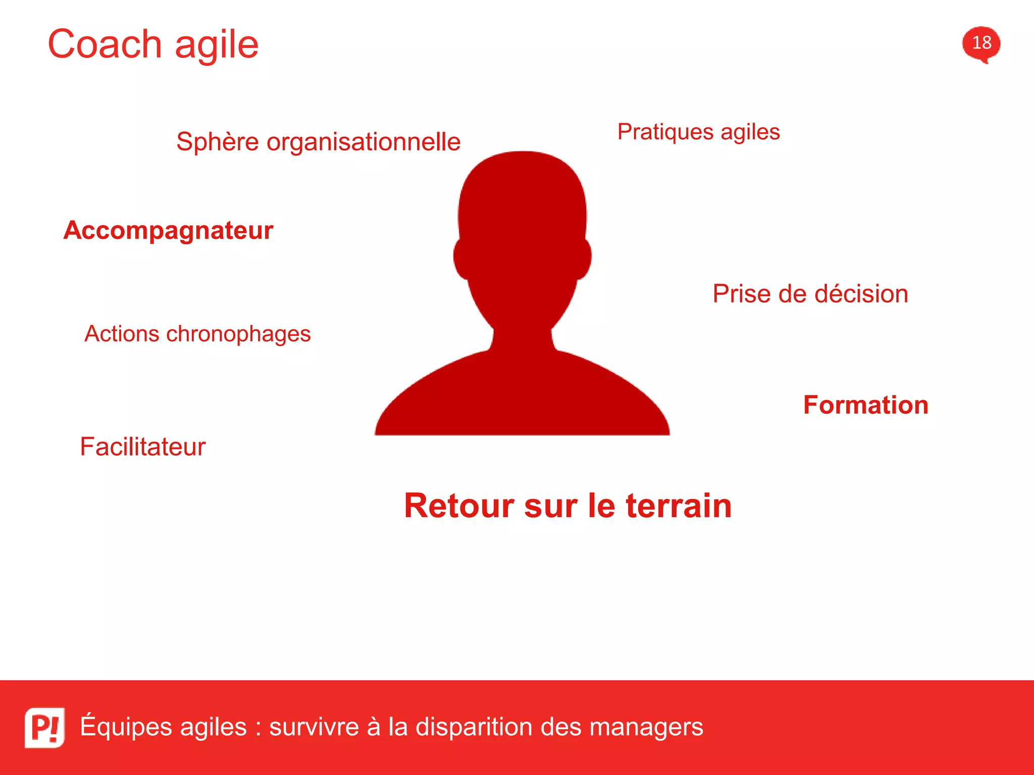 Coach agile 18
Équipes agiles : survivre à la disparition des managers
Retour sur le terrain
Accompagnateur
Facilitateur
Prise de décision
Actions chronophages
Pratiques agiles
Formation
Sphère organisationnelle