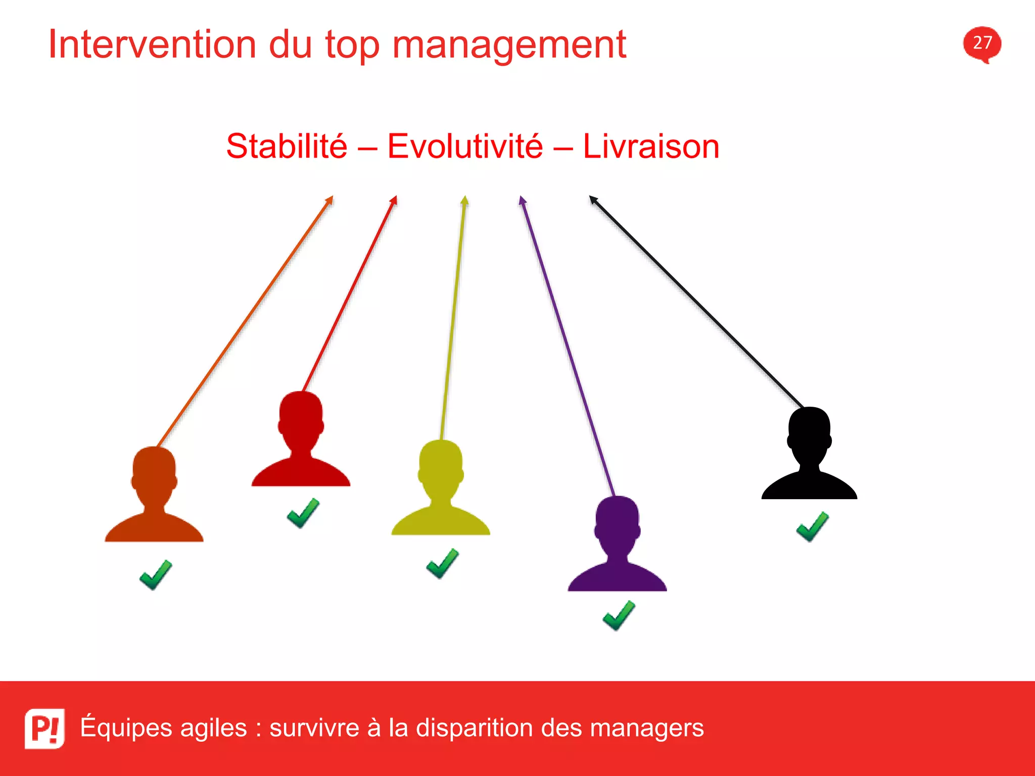 Intervention du top management 27
Équipes agiles : survivre à la disparition des managers
Stabilité – Evolutivité – Livraison