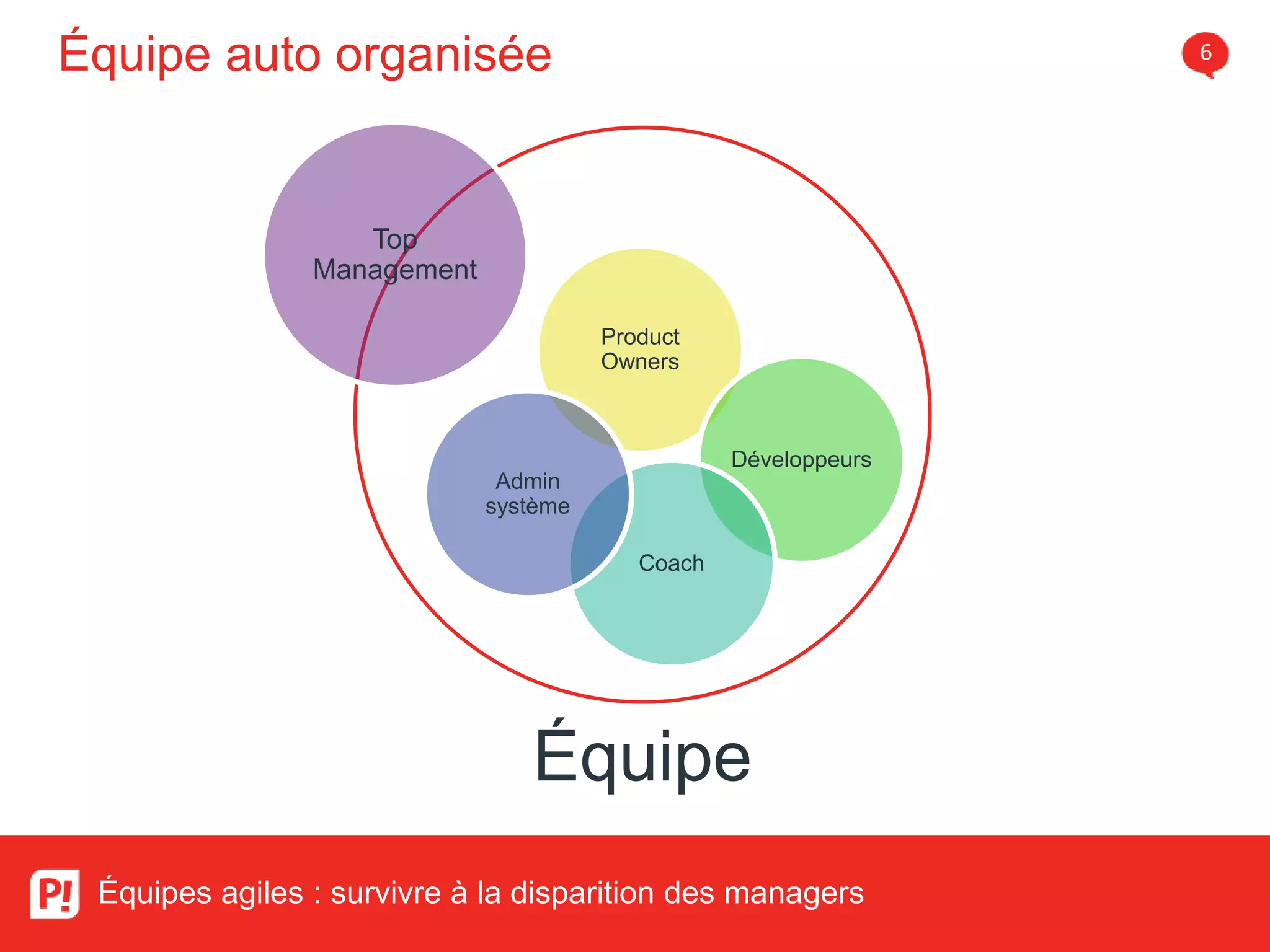 Équipe auto organisée 6
Équipes agiles : survivre à la disparition des managers
Équipe
Product
Owners
Développeurs
Coach
Admin
système
Top
Management