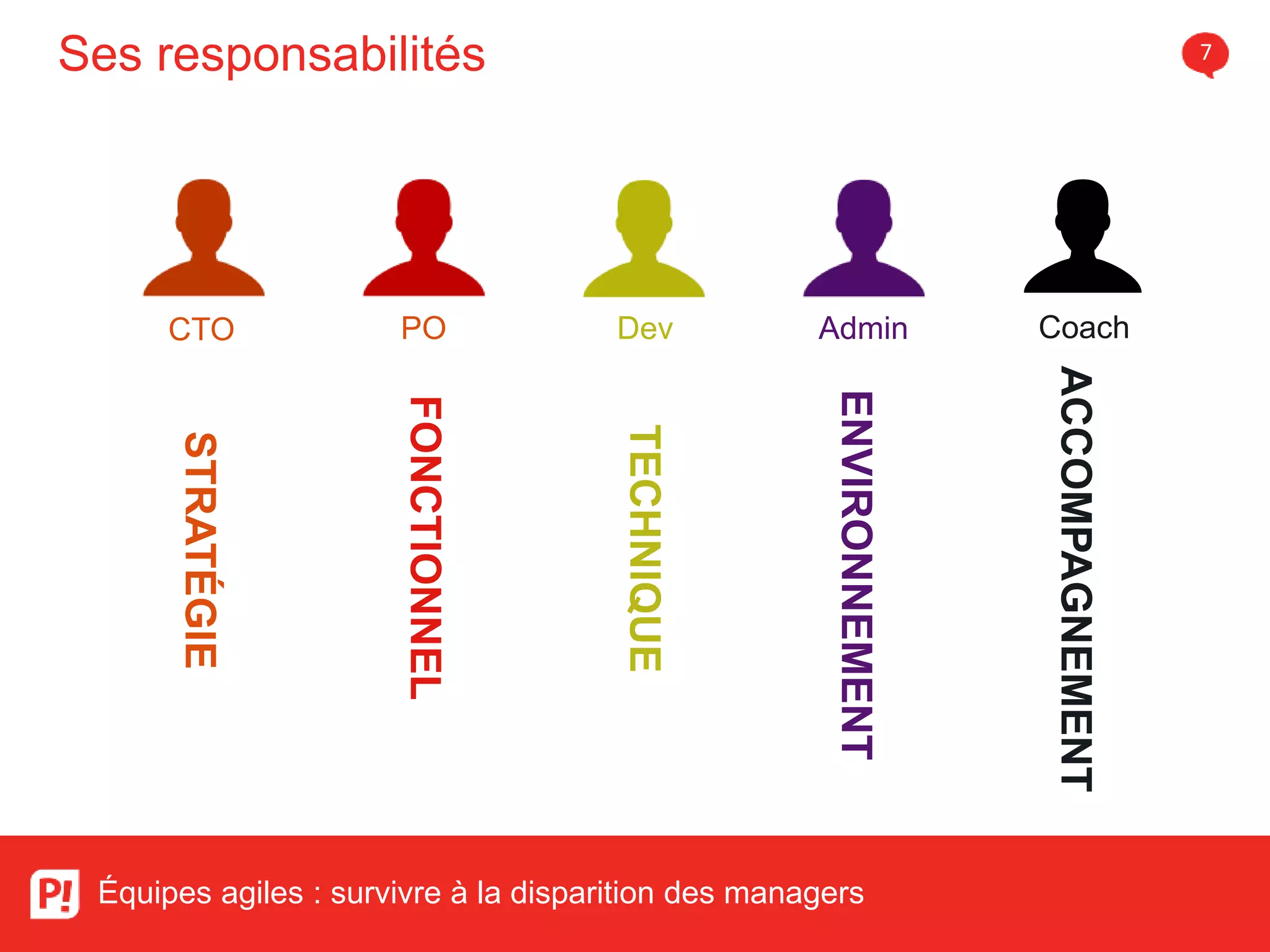 Ses responsabilités 7
Équipes agiles : survivre à la disparition des managers
CTO
STRATÉGIE
FONCTIONNEL
PO Dev
TECHNIQUE
Admin
ENVIRONNEMENT
Coach
ACCOMPAGNEMENT