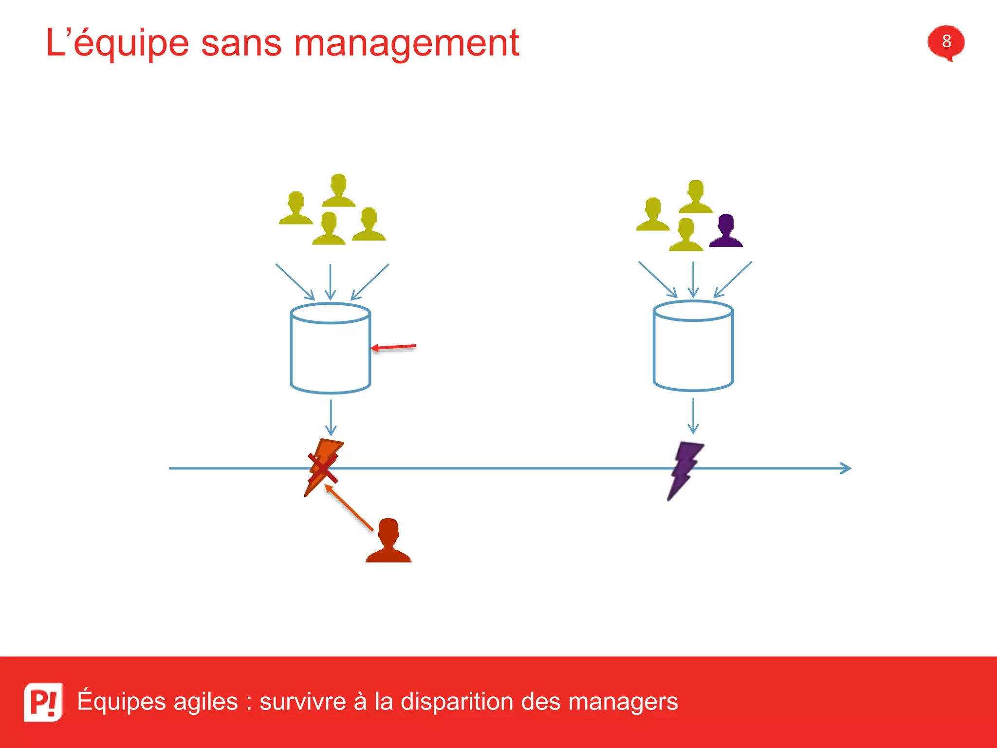 L’équipe sans management 8
Équipes agiles : survivre à la disparition des managers