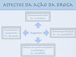 Aspectos da ação da droga
Aspectos
Enantiômeros
equipotentes
Ex.: ﬂecainida
Diferem nos perﬁs terapêutico
e toxicológico.
Ex.: levoDOPA
Estereosseletividade
Ex.: S-varfarina
Estereoespeciﬁcidade
Ex.: S=!-metilDOPA
 