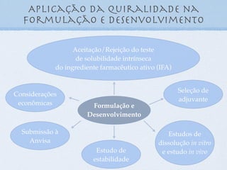 Aplicação da quiralidade na
formulação e desenvolvimento
Considerações
econômicas
Aceitação/Rejeição do teste
de solubilidade intrínseca
do ingrediente farmacêutico ativo (IFA)
Submissão à
Anvisa
Estudo de
estabilidade
Estudos de
dissolução in vitro
e estudo in vivo
Seleção de
adjuvante
Formulação e
Desenvolvimento
 