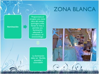 ZONA BLANCA
Iluminación
Proporciona al
cirujano una visión
clara del campo
quirúrgico, evita
forzar la vista y
permite una
iluminación
adecuada al
circulante y al
anestesiólogo.
La iluminación
debe ser flexible,
ajustable y
controlable
 