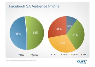 Facebook SA Audience Profile




Source: Total Poland active audience, Facebook internal, data Jan 2010
 