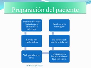 Preparación del paciente
    Disminuir el % de
     bacterias para               Previo al acto
       disminuir la                quirurgico
        infección.



       Lavado con                No rasurar con
      clorhexidina              mucha antelación




                                  Qx urgentes y
    Yodopovidona en
                                heridas sucias se
         el qx.
                                 lava con suero.

       MI .Mary Lady Gonzalez
 