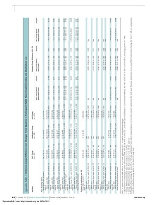 AppendixTable1.Between-GroupDifferencesforChangesFromBaselineinParticipant-RatedNeckDisabilityIndexandMedicationUse
VariableSMTGroup
(n‫؍‬91)
MedicationGroup
(n‫؍‬90)
HEAGroup
(n‫؍‬91)
Between-GroupDifference(95%CI)
SMTGroupMinus
MedicationGroup
PValueSMTGroupMinus
HEAGroup
PValueHEAGroupMinus
MedicationGroup
PValue
Neckdisabilityindex*
Meanscore(SD)atweek024.22(9.71)25.12(9.67)25.12(9.79)
Week2
Meanscore(SD)17.71(9.66)20.21(10.53)18.31(10.21)
Meanchangefromweek0(95%CI)6.51(5.12to7.91)4.84(3.04to6.64)6.81(5.09to8.54)1.67(Ϫ0.82to4.17)0.188Ϫ0.30(Ϫ2.77to2.18)0.811.97(Ϫ0.53to4.48)0.123
Week4
Meanscore(SD)14.72(9.67)16.21(9.38)15.06(10.26)
Meanchangefromweek0(95%CI)9.44(7.71to11.16)8.89(7.23to10.54)10.01(7.97to12.05)0.55(Ϫ1.95to3.06)0.67Ϫ0.57(Ϫ3.06to1.92)0.651.12(Ϫ1.40to3.64)0.38
Week8
Meanscore(SD)11.85(8.51)14.07(8.57)12.99(10.45)
Meanchangefromweek0(95%CI)12.30(10.24to14.36)11.08(9.45to12.71)12.14(9.82to14.45)1.22(Ϫ1.29to3.72)0.340.16(Ϫ2.33to2.65)0.901.06(Ϫ1.47to3.58)0.41
Week12
Meanscore(SD)9.20(8.67)12.33(9.08)11.08(9.23)
Meanchangefromweek0(95%CI)14.96(12.90to17.01)12.77(10.65to14.89)13.98(11.76to16.20)2.19(Ϫ0.31to4.69)0.0870.98(Ϫ1.51to3.47)0.441.21(Ϫ1.31to3.73)0.35
Meanshort-termscore†1.41(Ϫ0.57to3.38)0.1620.07(Ϫ1.89to2.03)0.951.34(Ϫ0.64to3.32)0.185
Week26
Meanscore(SD)9.74(10.91)13.08(11.52)9.83(10.33)
Meanchangefromweek0(95%CI)14.39(12.29to16.48)11.79(9.49to14.10)14.75(12.24to17.25)2.59(0.03to5.16)0.047Ϫ0.36(Ϫ2.90to2.19)0.782.95(0.37to5.53)0.025
Week52
Meanscore(SD)9.99(8.41)11.07(11.28)10.20(10.60)
Meanchangefromweek0(95%CI)13.81(11.53to16.08)13.62(10.82to16.41)14.34(11.72to16.96)0.19(Ϫ2.45to2.82)0.89Ϫ0.53(Ϫ3.12to2.06)0.690.72(Ϫ1.91to3.35)0.59
Meanlong-termscore‡1.40(Ϫ0.51to3.31)0.151Ϫ0.10(Ϫ2.00to1.80)0.921.50(Ϫ0.42to3.42)0.12
Durationofmedicationuse,d§
Mean(SD)atweek02.38(2.40)2.44(2.30)2.65(2.52)
Week2
Mean(SD)1.80(2.20)NA1.78(2.16)
Meanchangefromweek0(95%CI)0.58(0.18to0.97)NA0.87(0.49to1.25)NAϪ0.29(Ϫ0.96to0.38)0.39NA
Week4
Mean(SD)1.42(2.02)NA1.59(2.24)
Meanchangefromweek0(95%CI)0.94(0.52to1.36)NA1.07(0.60to1.53)NAϪ0.13(Ϫ0.80to0.54)0.71NA
Week8
Mean(SD)1.03(1.67)NA1.26(2.15)
Meanchangefromweek0(95%CI)1.33(0.85to1.81)NA1.41(0.93to1.88)NAϪ0.08(Ϫ0.75to0.60)0.82NA
Week12
Mean(SD)0.74(1.58)NA1.24(2.14)
Meanchangefromweek0(95%CI)1.61(1.09to2.13)NA1.42(0.92to1.93)NA0.19(Ϫ0.48to0.86)0.58NA
Meanshort-termdurationofuse†NAϪ0.08(Ϫ0.61to0.45)0.77NA
Week26
Mean(SD)0.91(1.88)2.29(2.54)1.04(2.15)
Meanchangefromweek0(95%CI)1.38(0.87to1.90)0.18(Ϫ0.41to0.78)1.67(1.14to2.20)1.20(0.50to1.90)Ͻ0.001Ϫ0.29(Ϫ0.98to0.41)0.421.49(0.78to2.20)Ͻ0.001
Week52
Mean(SD)0.49(1.14)1.94(2.01)1.16(2.08)
Meanchangefromweek0(95%CI)1.82(1.30to2.35)0.56(Ϫ0.12to1.25)1.56(1.07to2.05)1.26(0.53to1.99)Ͻ0.0010.26(Ϫ0.45to0.97)0.471.00(0.27to1.73)0.008
Meanlong-termdurationofuse‡NAϪ0.06(Ϫ0.57to0.46)0.83NA
HEAϭhomeexercisewithadvice;NAϭnotapplicable;SMTϭspinalmanipulationtherapy.
*Questionnairecontaining10itemsrelevanttoneckpain.Eachitemisratedonascaleof0(nodisability)to5(maximaldisability);thetotalscoreoutof50isconvertedtopercentagepoints(0–100).
†Groupdifferencesbasedondatafromweeks2,4,8,and12.
‡Groupdifferencesbasedondatafromweeks2,4,8,12,26,and52.
§Numberofdaysduringtheweek(0to7d)thatparticipantshavetakennonprescriptionorover-the-countermedicationforneckpain.Becausemedicationwasaprescribedinterventionduringtheﬁrst12wk,nocomparisons
withthemedicationgroupapplyintheshortorlongterm.
W-2 3 January 2012 Annals of Internal Medicine Volume 156 • Number 1 (Part 1) www.annals.org
Downloaded From: http://annals.org/ on 01/06/2015
 