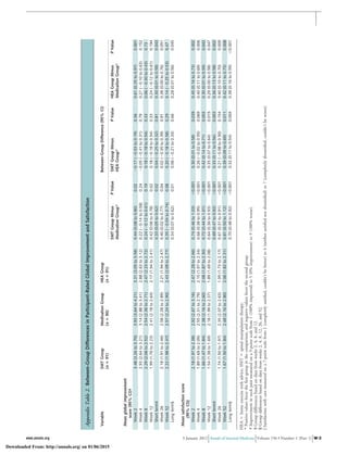 AppendixTable2.Between-GroupDifferencesinParticipant-RatedGlobalImprovementandSatisfaction
VariableSMTGroup
(n‫؍‬91)
MedicationGroup
(n‫؍‬90)
HEAGroup
(n‫؍‬91)
Between-GroupDifference(95%CI)
SMTGroupMinus
MedicationGroup*
PValueSMTGroupMinus
HEAGroup*
PValueHEAGroupMinus
MedicationGroup*
PValue
Meanglobalimprovement
score(95%CI)†
Week23.48(3.26to3.70)3.93(3.64to4.21)3.31(3.05to3.58)0.44(0.08to0.80)0.02Ϫ0.17(Ϫ0.53to0.19)0.360.61(0.25to0.97)0.001
Week42.93(2.64to3.21)3.14(2.88to3.41)2.88(2.63to3.12)0.22(Ϫ0.14to0.58)0.24Ϫ0.05(Ϫ0.41to0.31)0.790.27(Ϫ0.10to0.63)0.152
Week82.29(2.06to2.52)2.54(2.36to2.71)2.47(2.23to2.72)0.24(Ϫ0.12to0.61)0.190.18(Ϫ0.18to0.54)0.330.06(Ϫ0.30to0.43)0.73
Week121.99(1.76to2.23)2.41(2.18to2.64)2.17(1.94to2.41)0.42(0.06to0.78)0.020.18(Ϫ0.18to0.54)0.330.24(Ϫ0.12to0.61)0.194
Shortterm‡0.33(0.05to0.62)0.020.04(Ϫ0.25to0.32)0.810.30(0.01to0.58)0.043
Week262.18(1.91to2.46)2.58(2.28to2.89)2.21(1.94to2.47)0.40(0.02to0.77)0.040.02(Ϫ0.35to0.39)0.910.38(0.00to0.76)0.051
Week522.22(1.98to2.47)2.57(2.24to2.90)2.43(2.09to2.77)0.35(Ϫ0.04to0.74)0.080.20(Ϫ0.18to0.58)0.290.14(Ϫ0.25to0.53)0.47
Longterm§0.34(0.07to0.62)0.010.06(Ϫ0.21to0.34)0.660.28(0.01to0.56)0.045
Meansatisfactionscore
(95%CI)ሻ
Week22.18(1.97to2.38)2.92(2.67to3.16)2.47(2.28to2.66)0.74(0.46to1.03)Ͻ0.0010.30(0.01to0.58)0.0390.45(0.16to0.73)0.002
Week41.89(1.69to2.09)2.55(2.31to2.79)2.15(1.97to2.34)0.66(0.38to0.95)Ͻ0.0010.26(Ϫ0.02to0.55)0.0690.40(0.11to0.69)0.006
Week81.66(1.47to1.84)2.38(2.16to2.60)2.08(1.87to2.30)0.72(0.44to1.01)Ͻ0.0010.42(0.14to0.71)0.0030.30(0.01to0.59)0.042
Week121.54(1.38to1.69)2.18(1.99to2.37)1.89(1.69to2.08)0.64(0.36to0.93)Ͻ0.0010.35(0.07to0.64)0.0150.29(0.00to0.58)0.047
Shortterm‡0.69(0.47to0.92)Ͻ0.0010.33(0.11to0.56)0.0030.36(0.13to0.58)0.002
Week261.74(1.50to1.97)2.35(2.07to2.63)1.95(1.73to2.17)0.61(0.31to0.91)Ͻ0.0010.21(Ϫ0.08to0.50)0.1540.40(0.10to0.70)0.009
Week521.67(1.50to1.84)2.48(2.16to2.80)2.06(1.82to2.31)0.81(0.50to1.12)Ͻ0.0010.39(0.09to0.69)0.0110.42(0.11to0.73)0.008
Longterm§0.70(0.48to0.92)Ͻ0.0010.32(0.11to0.54)0.0040.38(0.16to0.59)Ͻ0.001
HEAϭhomeexercisewithadvice;SMTϭspinalmanipulationtherapy.
*Positivevaluesfavortheﬁrstgroupinthecomparison,andnegativevaluesfavorthesecondgroup.
†Improvementinneckpainmeasuredona9-pointscalefrom1(100%improved)to5(0%improvement)to9(100%worse).
‡Groupdifferencesbasedondatafromweeks2,4,8,and12.
§Groupdifferencesbasedondatafromweeks2,4,8,12,26,and52.
࿣Satisfactionwithcaremeasuredona7-pointscalefrom1(completelysatisﬁed,couldn’tbebetter)to4(neithersatisﬁednordissatisﬁed)to7(completelydissatisﬁed,couldn’tbeworse).
www.annals.org 3 January 2012 Annals of Internal Medicine Volume 156 • Number 1 (Part 1) W-3
Downloaded From: http://annals.org/ on 01/06/2015
 