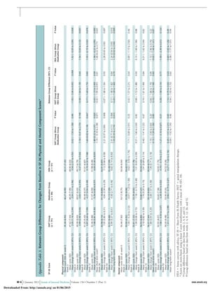 AppendixTable3.Between-GroupDifferencesforChangesFromBaselineinSF-36PhysicalandMentalComponentScores*
SF-36ScoreSMTGroup
(n‫؍‬91)
MedicationGroup
(n‫؍‬90)
HEAGroup
(n‫؍‬91)
Between-GroupDifference(95%CI)
SMTGroupMinus
MedicationGroup
PValueSMTGroupMinus
HEAGroup
PValueHEAGroupMinus
MedicationGroup
PValue
Physicalcomponent
Meanscore(SD)atweek045.36(6.94)46.27(6.99)45.31(7.43)
Week2
Meanscore(SD)47.42(7.04)48.29(7.09)48.90(6.03)
Meanchangefromweek0(95%CI)2.05(1.16to2.94)2.04(1.11to2.96)3.56(2.57to4.55)0.02(Ϫ1.55to1.58)0.98Ϫ1.50(Ϫ3.06to0.05)0.0581.52(Ϫ0.05to3.09)0.058
Week4
Meanscore(SD)49.38(6.03)49.07(6.43)49.77(6.79)
Meanchangefromweek0(95%CI)3.99(2.95to5.04)2.83(1.71to3.95)4.37(3.11to5.64)1.16(Ϫ0.41to2.73)0.148Ϫ0.38(Ϫ1.94to1.19)0.641.54(Ϫ0.04to3.12)0.057
Week8
Meanscore(SD)51.25(5.43)50.48(6.37)51.01(6.87)
Meanchangefromweek0(95%CI)5.87(4.64to7.09)4.27(3.04to5.49)5.70(4.32to7.08)1.60(0.02to3.18)0.0470.17(Ϫ1.40to1.73)0.831.43(Ϫ0.15to3.02)0.076
Week12
Meanscore(SD)52.46(5.86)51.57(6.59)51.98(6.40)
Meanchangefromweek0(95%CI)7.08(5.81to8.36)5.28(4.00to6.57)6.65(5.26to8.03)1.80(0.22to3.37)0.0250.43(Ϫ1.13to2.00)0.591.36(Ϫ0.22to2.95)0.092
Meanshort-termscore†1.14(Ϫ0.10to2.38)0.071Ϫ0.32(Ϫ1.55to0.91)0.611.46(0.22to2.71)0.021
Week26
Meanscore(SD)52.58(6.14)51.16(6.84)52.91(5.87)
Meanchangefromweek0(95%CI)7.05(5.80to8.31)4.84(3.39to6.29)7.12(5.66to8.58)2.21(0.57to3.84)0.008Ϫ0.07(Ϫ1.68to1.54)0.932.28(0.63to3.93)0.007
Week52
Meanscore(SD)52.51(6.66)51.13(7.49)52.48(7.09)
Meanchangefromweek0(95%CI)6.99(5.37to8.61)4.58(2.71to6.46)6.82(5.14to8.50)2.41(0.71to4.11)0.0060.17(Ϫ1.48to1.82)0.842.24(0.54to3.93)0.010
Meanlong-termscore‡1.53(0.33to2.74)0.013Ϫ0.20(Ϫ1.39to1.00)0.751.73(0.52to2.94)0.005
Mentalcomponent
Meanscore(SD)atweek054.46(7.83)52.12(8.75)54.06(6.94)
Week2
Meanscore(SD)55.50(6.92)51.99(8.98)54.60(7.70)
Meanchangefromweek0(95%CI)1.04(Ϫ0.24to2.32)Ϫ0.07(Ϫ1.23to1.09)0.62(Ϫ0.53to1.76)1.11(Ϫ0.69to2.91)0.230.42(Ϫ1.37to2.21)0.640.69(Ϫ1.13to2.50)0.46
Week4
Meanscore(SD)55.81(7.32)53.29(8.50)55.33(7.78)
Meanchangefromweek0(95%CI)1.39(0.06to2.72)1.18(Ϫ0.13to2.48)1.31(0.03to2.59)0.21(Ϫ1.60to2.03)0.820.08(Ϫ1.72to1.88)0.930.13(Ϫ1.69to1.96)0.88
Week8
Meanscore(SD)56.52(6.80)53.80(7.47)55.94(7.22)
Meanchangefromweek0(95%CI)2.10(0.82to3.39)1.70(0.25to3.15)1.91(0.69to3.14)0.40(Ϫ1.41to2.22)0.670.19(Ϫ1.61to1.99)0.840.21(Ϫ1.62to2.04)0.82
Week12
Meanscore(SD)56.31(7.64)55.16(6.65)55.94(6.77)
Meanchangefromweek0(95%CI)1.89(0.54to3.25)3.08(1.57to4.58)1.95(0.71to3.18)Ϫ1.19(Ϫ3.00to0.63)0.20Ϫ0.06(Ϫ1.86to1.75)0.95Ϫ1.13(Ϫ2.96to0.70)0.22
Meanshort-termscore†0.13(Ϫ1.29to1.56)0.850.16(Ϫ1.26to1.58)0.83Ϫ0.02(Ϫ1.46to1.41)0.97
Week26
Meanscore(SD)55.55(8.07)54.65(7.38)54.93(7.75)
Meanchangefromweek0(95%CI)1.06(Ϫ0.54to2.67)2.28(0.54to4.02)0.79(Ϫ0.70to2.27)Ϫ1.21(Ϫ3.10to0.67)0.210.28(Ϫ1.58to2.14)0.77Ϫ1.49(Ϫ3.39to0.41)0.124
Week52
Meanscore(SD)56.26(6.48)53.30(9.33)54.52(9.26)
Meanchangefromweek0(95%CI)1.41(Ϫ0.17to2.99)0.96(Ϫ0.75to2.67)0.27(Ϫ1.63to2.16)0.45(Ϫ1.51to2.41)0.651.14(Ϫ0.75to3.04)0.24Ϫ0.69(Ϫ2.65to1.26)0.49
Meanlong-termscore‡Ϫ0.04(Ϫ1.42to1.35)0.960.34(Ϫ1.03to1.72)0.62Ϫ0.38(Ϫ1.77to1.01)0.59
HEAϭhomeexercisewithadvice;SF-36ϭShortForm-36HealthSurvey;SMTϭspinalmanipulationtherapy.
*Scoresarenorm-based,usingalinearT-scoretransformationwithameanof50(SD,10).
†Groupdifferencesbasedondatafromweeks2,4,8,and12.
‡Groupdifferencesbasedondatafromweeks2,4,8,12,26,and52.
W-4 3 January 2012 Annals of Internal Medicine Volume 156 • Number 1 (Part 1) www.annals.org
Downloaded From: http://annals.org/ on 01/06/2015
 