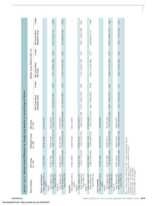 AppendixTable4.Between-GroupDifferencesforChangesFromBaselineinCervicalRangeofMotion*
PlaneofMotionSMTGroup
(n‫؍‬91)
MedicationGroup
(n‫؍‬90)
HEAGroup
(n‫؍‬91)
Between-GroupDifference(95%CI)
SMTGroupMinus
MedicationGroup
PValueSMTGroupMinus
HEAGroup
PValueHEAGroupMinus
MedicationGroup
PValue
Flexionandextension†
Meandegrees(SD)at
week0
97.44(18.56)102.06(18.85)101.19(18.01)
Week4
Meandegrees(SD)102.34(17.86)102.90(16.02)106.45(18.32)
Meanchangefrom
week0(95%CI)
4.20(2.13to6.26)0.97(Ϫ1.17to3.12)5.22(3.13to7.31)3.22(0.36to6.09)0.027Ϫ1.02(Ϫ3.85to1.80)0.484.25(1.39to7.11)0.004
Week12
Meandegrees(SD)104.06(16.52)104.15(15.87)107.89(18.37)
Meanchangefrom
week0(95%CI)
5.87(3.53to8.20)2.75(0.32to5.19)6.26(3.87to8.66)3.11(0.23to5.99)0.034Ϫ0.40(Ϫ3.24to2.45)0.783.51(0.62to6.40)0.018
Rotation‡
Meandegrees(SD)at
week0
118.29(18.69)122.43(19.48)120.21(18.51)
Week4
Meandegrees(SD)122.00(17.96)125.98(17.87)125.50(18.71)
Meanchangefrom
week0(95%CI)
3.42(1.11to5.72)3.52(1.13to5.91)5.56(3.24to7.89)Ϫ0.10(Ϫ3.64to3.43)0.95Ϫ2.15(Ϫ5.64to1.34)0.232.04(Ϫ1.49to5.58)0.26
Week12
Meandegrees(SD)125.35(18.26)125.69(17.19)127.59(18.48)
Meanchangefrom
week0(95%CI)
6.89(4.16to9.61)3.93(1.08to6.77)7.53(4.74to10.32)2.96(Ϫ0.60to6.52)0.103Ϫ0.64(Ϫ4.15to2.88)0.723.60(0.03to7.17)0.048
Lateralbending§
Meandegrees(SD)at
week0
63.18(14.90)64.10(14.15)63.69(16.95)
Week4
Meandegrees(SD)66.18(17.84)67.60(14.11)67.19(17.63)
Meanchangefrom
week0(95%CI)
2.92(0.99to4.84)3.50(1.50to5.50)3.75(1.81to5.69)Ϫ0.58(Ϫ3.50to2.33)0.69Ϫ0.84(Ϫ3.71to2.04)0.570.25(Ϫ2.66to3.17)0.86
Week12
Meandegrees(SD)69.91(16.45)68.63(14.70)69.67(16.71)
Meanchangefrom
week0(95%CI)
6.75(4.63to8.88)4.89(2.68to7.09)6.47(4.29to8.65)1.87(Ϫ1.07to4.81)0.210.28(Ϫ2.64to3.20)0.851.59(Ϫ1.37to4.55)0.29
HEAϭhomeexercisewithadvice;SMTϭspinalmanipulationtherapy.
*Estimatesofnormalrangearebasedonreferences36and37.
†Normalrange,110–120degrees.
‡Normalrange,150–160degrees.
§Normalrange,70–80degrees.
www.annals.org 3 January 2012 Annals of Internal Medicine Volume 156 • Number 1 (Part 1) W-5
Downloaded From: http://annals.org/ on 01/06/2015
 