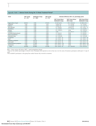 Appendix Table 5. Adverse Events During the 12-Week Treatment Period*
Event SMT Group
(n ‫؍‬ 91)
Medication Group
(n ‫؍‬ 84)†
HEA Group
(n ‫؍‬ 91)
Absolute Difference (95% CI), percentage points
SMT Group Minus
Medication Group
SMT Group Minus
HEA Group
HEA Group Minus
Medication Group
Aggravation of pain 28 (31) 0 (0) 37 (41) 31 (21 to 41) Ϫ10 (Ϫ23 to 4) 41 (30 to 51)
Headache 5 (5) 0 (0) 3 (3) 5 (0 to 12) 2 (Ϫ5 to 9) 3 (Ϫ2 to 9)
Stiffness 5 (5) 0 (0) 4 (4) 5 (0 to 12) 1 (Ϫ6 to 8) 4 (Ϫ1 to 11)
Not specified 4 (4) 5 (6) 0 (0) Ϫ2 (Ϫ9 to 6) 4 (0 to 11) Ϫ6 (Ϫ13 to Ϫ1)
Paresthesia 2 (2) 0 (0) 3 (3) 2 (Ϫ3 to 8) Ϫ1 (Ϫ7 to 5) 3 (Ϫ2 to 9)
Nausea 1 (1) 5 (6) 1 (1) Ϫ5 (Ϫ12 to 1) 0 (0) Ϫ5 (Ϫ12 to 1)
Crepitus 0 (0) 0 (0) 3 (3) 0 (0) Ϫ3 (Ϫ9 to 1) 3 (Ϫ2 to 9)
Increased blood pressure 0 (0) 1 (1) 0 (0) Ϫ1 (Ϫ6 to 3) 0 (0) Ϫ1 (Ϫ6 to 3)
Stress incontinence 0 (0) 1 (1) 0 (0) Ϫ1 (Ϫ6 to 3) 0 (0) Ϫ1 (Ϫ6 to 3)
Disturbed sleep 0 (0) 4 (5) 0 (0) Ϫ5 (Ϫ12 to 0) 0 (0) Ϫ5 (Ϫ12 to 0)
Congestion 0 (0) 6 (7) 0 (0) Ϫ7 (Ϫ15 to Ϫ2) 0 (0) Ϫ7 (Ϫ15 to Ϫ2)
Rash 0 (0) 7 (8) 0 (0) Ϫ8 (Ϫ16 to Ϫ3) 0 (0) Ϫ8 (Ϫ16 to Ϫ3)
Cognitive symptoms 0 (0) 10 (12) 0 (0) Ϫ12 (Ϫ21 to Ϫ5) 0 (0) Ϫ12 (Ϫ21 to Ϫ5)
Dry mouth 0 (0) 10 (12) 0 (0) Ϫ12 (Ϫ21 to Ϫ5) 0 (0) Ϫ12 (Ϫ21 to Ϫ5)
Gastrointestinal symptoms 0 (0) 17 (20) 0 (0) Ϫ20 (Ϫ30 to Ϫ12) 0 (0) Ϫ20 (Ϫ30 to Ϫ12)
Drowsiness 0 (0) 18 (21) 0 (0) Ϫ21 (Ϫ31 to Ϫ13) 0 (0) Ϫ21 (Ϫ31 to Ϫ13)
Total 36 (40) 50 (60) 42 (46) Ϫ20 (Ϫ34 to Ϫ5) Ϫ6 (Ϫ20 to 8) Ϫ13 (Ϫ27 to 1)
HEA ϭ home exercise with advice; SMT ϭ spinal manipulation therapy.
* Data are the numbers (percentages) of adverse events. Participants who reported an event at least once over the course of treatment; participants could report Ն1 type of
event.
† We excluded 6 participants in this group from analysis because they received no treatment.
W-6 3 January 2012 Annals of Internal Medicine Volume 156 • Number 1 (Part 1) www.annals.org
Downloaded From: http://annals.org/ on 01/06/2015
 