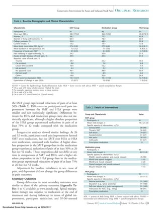 the SMT group experienced reductions of pain of at least
50% (Table 3). Differences in participant-rated pain im-
provement between the SMT and HEA groups were
smaller and not statistically signiﬁcant. Differences be-
tween the HEA and medication groups were also not sta-
tistically signiﬁcant, although a higher absolute proportion
of the HEA group experienced reductions in pain of at
least 75% at 12 weeks compared with the medication
group.
Longer-term analyses showed similar ﬁndings. At 26
and 52 weeks, participant-rated pain improvement favored
SMT over medication, but not SMT over HEA or HEA
over medication, compared with baseline. A higher abso-
lute proportion in the SMT group than in the medication
group experienced reductions of pain of at least 50% at 26
but not 52 weeks. Those proportions did not differ at any
time in comparisons of SMT and HEA, and a higher ab-
solute proportion in the HEA group than in the medica-
tion group experienced reductions of pain of at least 75%
at 26 but not 52 weeks.
Adjustment for baseline imbalances in sex, cause of
pain, and depression did not change the group differences
in pain outcomes.
Secondary Outcomes
Group differences in most secondary outcomes were
similar to those of the primary outcomes (Appendix Ta-
bles 1 to 4, available at www.annals.org). Spinal manipu-
lation therapy was superior to medication at the end of
treatment and during follow-up in terms of global im-
provement, participant satisfaction, and SF-36–assessed
Table 2. Details of Interventions
Group and Characteristic Value
SMT group
Participants, n 91
Mean visits (range), n 15.3 (2–23)
Specific aspects of intervention, n (%)
Cervical SMT 90 (99)
Thoracic SMT 56 (62)
Soft tissue 79 (87)
Assisted stretch 61 (67)
Hot packs 38 (42)
Cold packs 61 (67)
Prescription medication 0
Medication group
Participants, n 84
Mean visits (range), n 4.8 (1–8)
Specific aspects of intervention, n (%)
NSAID, opioid analgesic, and muscle relaxant 76 (90)
NSAID and opioid analgesic 3 (4)
NSAID and muscle relaxant 2 (2)
Opioid analgesic and muscle relaxant 1 (1)
Muscle relaxant only 1 (1)
HEA group
Participants, n 91
Mean visits (range), n 2.0 (1–2)
Specific aspects of intervention, n (%)
Exercise instruction 91 (100)
Education (e.g., spinal anatomy) 91 (100)
Self-care advice (e.g., pain management) 91 (100)
Instructions for ADLs (e.g., lifting) 88 (97)
Prescription medication 0
ADL ϭ activity of daily living; HEA ϭ home exercise with advice; NSAID ϭ
nonsteroidal anti-inﬂammatory drug; SMT ϭ spinal manipulation therapy.
Table 1. Baseline Demographic and Clinical Characteristics
Characteristic SMT Group Medication Group HEA Group
Participants, n 91 90 91
Mean age (SD), y 48.3 (15.2) 46.8 (12.2) 48.6 (12.5)
Women, % 58.2 72.2 65.9
Married or living with someone, % 60.4 73.3 60.4
College graduate, % 55.0 48.9 52.8
Current smoker, % 13.2 14.4 17.6
Mean body mass index (SD), kg/m2
27.6 (5.8) 27.9 (6.6) 26.4 (6.1)
Mean duration of neck pain (SD), wk 7.0 (3.2) 7.4 (3.0) 6.8 (3.2)
Frequency of neck pain (SD)* 3.5 (0.9) 3.3 (0.9) 3.7 (0.9)
Pain radiating to upper extremity, % 24.2 20.0 23.3
Awake at night because of neck pain, % 49.5 65.6 61.5
Reported cause of neck pain, %
Trauma 29.7 22.2 16.5
Car accident 8.8 7.8 8.8
Leisure-time accident 16.5 12.2 5.5
Job accident 4.4 2.2 2.2
No apparent cause 45.1 48.9 50.5
Did not recall 5.5 8.9 6.6
Other† 19.8 20.0 26.4
CES-D score for depression (SD)‡ 14.3 (12.7) 15.3 (11.0) 12.7 (9.6)
Expectation of change in pain (SD)§ 1.5 (0.7) 1.8 (0.6) 1.9 (0.6)
CES-D ϭ Center for Epidemiologic Studies Depression Scale; HEA ϭ home exercise with advice; SMT ϭ spinal manipulation therapy.
* On a scale of 0 (none of the time) to 5 (all of the time).
† For example, repetitive motion, stress, or sleep position.
‡ On a scale of 0 to 100.
§ On a scale of 1 (much better) to 5 (much worse).
Original ResearchConservative Interventions for Acute and Subacute Neck Pain
www.annals.org 3 January 2012 Annals of Internal Medicine Volume 156 • Number 1 (Part 1) 5
Downloaded From: http://annals.org/ on 01/06/2015
 