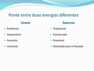 Ponte entre duas energias diferentes 
Urano 
Saturno 
Excêntrico 
Imprevisível 
Futurista 
Inventivo 
Tradicional 
Estruturado 
Previsível 
Orientado para o Passado  