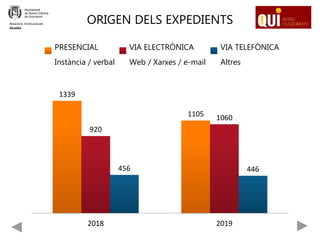 ORIGEN DELS EXPEDIENTS
1339
1105
920
1060
456 446
2018 2019
PRESENCIAL
Instància / verbal
VIA ELECTRÒNICA
Web / Xarxes / e-mail
VIA TELEFÒNICA
Altres
Relacions Institucionals
Alcaldia
 