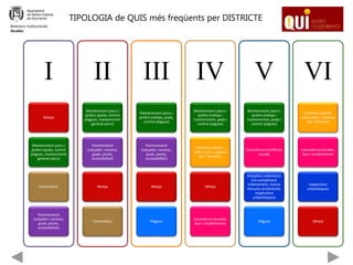 TIPOLOGIA de QUIS més freqüents per DISTRICTE
I
Neteja
Manteniment parcs i
jardins (poda, control
plagues, manteniment
general parcs)
Contenidors
Pavimentació
(calçades i voreres,
guals, pivots,
accessibilitat)
II
Manteniment parcs i
jardins (poda, control
plagues, manteniment
general parcs)
Pavimentació
(calçades i voreres,
guals, pivots,
accessibilitat)
Neteja
Contenidors
III
Manteniment parcs i
jardins (neteja, poda,
control plagues)
Pavimentació
(calçades i voreres,
guals, pivots,
accessibilitat)
Neteja
Plagues
IV
Manteniment parcs i
jardins (neteja i
manteniment, poda i
control plagues)
Activitats (sorolls,
males olors, i queixes
per l’activitat)
Neteja
Convivència (escales,
bars i establiments)
V
Manteniment parcs i
jardins (neteja i
manteniment, poda i
control plagues)
Convivència (conflictes
escala)
Disciplina urbanística
(no compliment
ordenament, manca
mesures protectores,
inspeccions
urbanístiques)
Plagues
VI
Activitats (sorolls,
males olors, i queixes
per l’activitat)
Convivència (escales,
bars i establiments)
Inspeccions
urbanístiques
Neteja
Relacions Institucionals
Alcaldia
 
