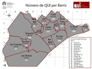 Número de QUI 2019 per
Barris
 Centre 335
 Singuerlin 249
 Riu Sud 206
 Santa Rosa 184
 Fondo 183
 Riu Nord 176
 Llatí 123
 Can Mariner 110
 El Raval 108
 Les Oliveres 61
 Riera Alta 46
 La Guinardera 38
 Safaretjos 27
 Cementiri Vell 25
 Can Franquesa 22
Les Oliveres
3.242 hab.
61
Can Fraquesa
1.342 hab.
22
La
Guinardera
1.973 hab.
38
Singuerlin
12.934 hab.
249
Riu
Nord
7.911 hab.
176
Riu Sud
14.183 hab.
206
El Raval
8.442 hab.
108
Santa
Rosa
14.821 hab.
184
Riera
Alta
1.848 hab.
46
Fondo
16.974 hab.
183
Centre
16.575 hab.
335
Can
Mariner
7.981hab.
110
Safaretjos
1.244 hab.
27
Llatí
9.774 hab.
123
Número de QUI per BarrisRelacions Institucionals
Alcaldia
Cementiri
Vell 1.346hab.
25
 