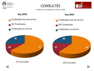 CONSULTES
(*resposta a la ciutadania en màxim 5 dies)
Any 2018
Finalitzades fora de termini
NO Finalitzades
Finalitzades en termini
103 Consultes
Any 2019
Finalitzades fora de termini
NO Finalitzades
Finalitzades en termini
115 Consultes
Relacions Institucionals
Alcaldia
 