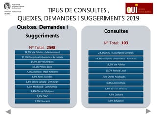 TIPUS DE CONSULTES ,
QUEIXES, DEMANDES I SUGGERIMENTS 2019
Queixes, Demandes i
Suggeriments
Nº Total: 2508
24,7% Via Pública - Manteniment
11,9% Disciplina Urbanística i Activitats
14,9% Serveis Urbans
10,1% Policia Local
7,2% Zoonosi i Medi Ambient
8,9% Parcs i Jardins
5,8% Servis Socials i Gent Gran
5,1% Mediació i Convivència
3,4% Obres Públiques
2,2% OIAC
1,2% Educació
Consultes
Nº Total: 103
24,3% OIAC i Assumptes Generals
19,4% Disciplina Urbanística i Activitats
15,5% Via Pública
10,7% Policia Local
7,8% Obres Públiques
6,8% Convivència
6,8% Serveis Urbans
4,9% Cultura
3,9% Educació
Relacions Institucionals
Alcaldia
 