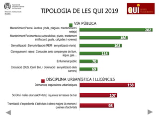 TIPOLOGIA DE LES QUI 2019
Circulació (BUS, Carril Bici, i ordenació i senyalització dels
carrers)
Enllumenat públic
Clavegueram i rases i Contactes amb companyies de llum,
aigua, gas…
Senyalització i Semaforització (REM i senyalització viaria)
Manteniment Pavimentació (accesibilitat, pivots, tractament
antilliscant, guals, calçades i voreres)
Manteniment Parcs i Jardins (poda, plagues, manteniment i
neteja)
VIA PÚBLICA
Tramitació d'expedients d'activitats i obres majors i/o menors i
queixes d'activitats
Sorolls i males olors (Activitats) i queixes terrasses de bar
Demandes inspeccions urbanístiques
DISCIPLINA URBANÍSTICA I LLICÈNCIES
Relacions Institucionals
Alcaldia
 