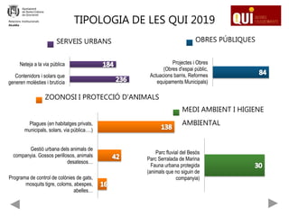 Projectes i Obres
(Obres d'espai públic,
Actuacions barris, Reformes
equipaments Municipals)
OBRES PÚBLIQUES
Contenidors i solars que
generen molèsties i brutícia
Neteja a la via pública
SERVEIS URBANS
Relacions Institucionals
Alcaldia
TIPOLOGIA DE LES QUI 2019
Programa de control de colònies de gats,
mosquits tigre, coloms, abespes,
abelles…
Gestió urbana dels animals de
companyia. Gossos perillosos, animals
desatesos…
Plagues (en habitatges privats,
municipals, solars, via pública….)
ZOONOSI I PROTECCIÓ D'ANIMALS
Parc fluvial del Besòs
Parc Serralada de Marina
Fauna urbana protegida
(animals que no siguin de
companyia)
MEDI AMBIENT I HIGIENE
AMBIENTAL
 