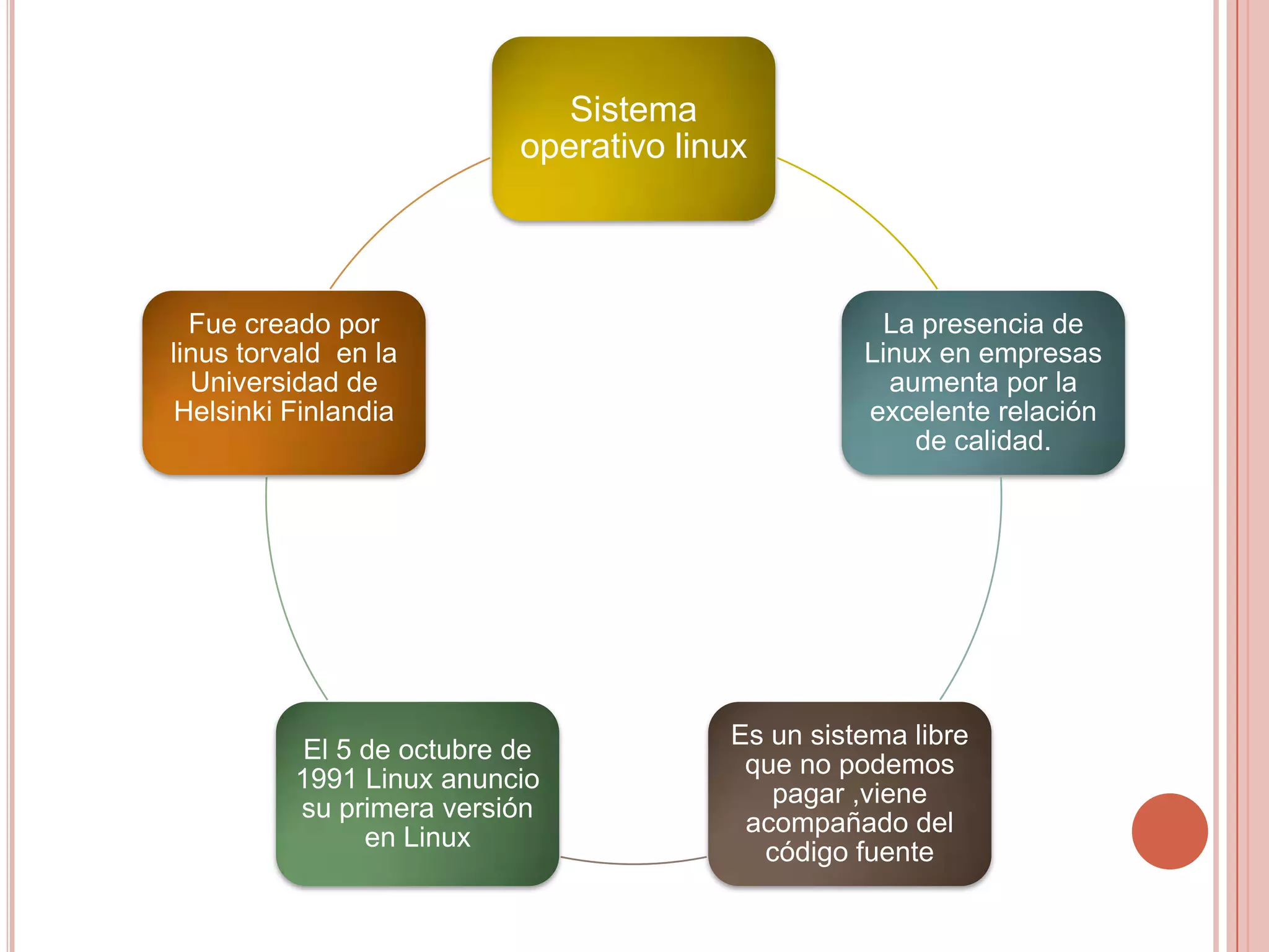 Sistema
operativo linux
Fue creado por
linus torvald en la
Universidad de
Helsinki Finlandia
El 5 de octubre de
1991 Linux anuncio
su primera versión
en Linux
La presencia de
Linux en empresas
aumenta por la
excelente relación
de calidad.
Es un sistema libre
que no podemos
pagar ,viene
acompañado del
código fuente