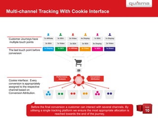 Multi-channel Tracking With Cookie Interface

Customer Journeys have
multiple touch points
The last touch point before
conversion

Cookie interface: Every
conversion is appropriately
assigned to the respective
channel based on
Conversion Attribution.

7x Affiliate

3x SEA

2x Video

4x Display

1x SEA

1x Display

2x SEA

1x Video

2x SEA

2x SEA

6x Display

2x Video

1x Display

1x SEO

1x Affiliate

3x Video

1x SEA

1x Direct

Performance
Analysis

Conversion
Attribution

Before the final conversion a customer can interact with several channels. By
utilising a single tracking platform we ensure the most appropriate allocation is
reached towards the end of the journey.

PAGE

10

 