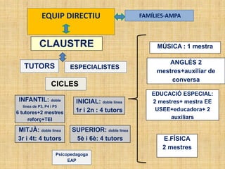 CLAUSTRE
CICLES
FAMÍLIES-AMPAEQUIP DIRECTIU
ESPECIALISTESTUTORS
E.FÍSICA
2 mestres
ANGLÈS 2
mestres+auxiliar de
conversa
MÚSICA : 1 mestra
EDUCACIÓ ESPECIAL:
2 mestres+ mestra EE
USEE+educadora+ 2
auxiliars
SUPERIOR: doble línea
5è i 6è: 4 tutors
INICIAL: doble línea
1r i 2n : 4 tutors
INFANTIL: doble
línea de P3, P4 i P5
6 tutores+2 mestres
reforç+TEI
MITJÀ: doble línea
3r i 4t: 4 tutors
Psicopedagoga
EAP
 