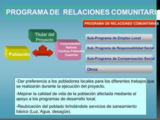 PROGRAMA DE RELACIONES COMUNITARIA
PROGRAMA DE RELACIONES COMUNITARIAS
Titular del
Proyecto Sub-Programa de Empleo Local
Comunidades
Nativas
Centros Poblados
Caseríos
Sub- Programa de Responsabilidad Social
Población
Sub-Programa de Compensación Social
Otros
-Dar preferencia a los pobladores locales para los diferentes trabajos que
se realizarán durante la ejecución del proyecto.
-Mejorar la calidad de vida de la población afectada mediante el
apoyo a los programas de desarrollo local.
-Reubicación del poblado brindándole servicios de saneamiento
básico (Luz, Agua, desagüe).
 
