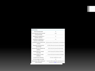 Instituciones
Sector desagregado Sí
Porcentaje del sector privado
en la generación
69%
Suministro competitivo a
grandes usuarios
Sí
Suministro competitivo a
usuarios residenciales
No
Cantidad de proveedores del
servicio
38 (generación), 6 (transmisión), 22 (distribución)
Regulador nacional de la
electricidad
Sí (DGE, Dirección General de Electricidad)
Responsable de la fijación de
políticas
DGE, Dirección General de Electricidad
Responsable de energía
renovable
Fondo Nacional del Ambiente (FONAM)
Responsable de medio
ambiente
Consejo Nacional del Ambiente (CONAM)
Ley del sector eléctrico Sí (1992, modificada en 1997)
Ley de energía renovable No
Operaciones MDL relativas al
sector eléctrico
7 proyectos MDL registrados; reducción anual de
emisiones de CO2e de 800.020 Tm
 