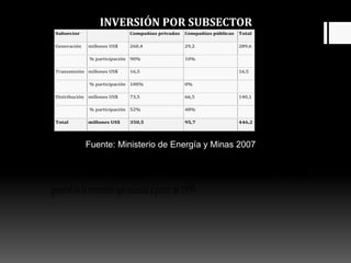 INVERSIÓN POR SUBSECTOR
Subsector Compañías privadas Compañías públicas Total
Generación millones US$ 260,4 29,2 289,6
% participación 90% 10%
Transmisión millones US$ 16,5 16,5
% participación 100% 0%
Distribución millones US$ 73,5 66,5 140,1
% participación 52% 48%
Total millones US$ 350,5 95,7 446,2
Fuente: Ministerio de Energía y Minas 2007
Lainversióndelascompañíasprivadasharepuntadodespuésdealcanzarcifrasmuybajasen
2003 (120 millones US$, igual que la inversión pública para ese año) después de la caída
generalenlainversiónquesucedióapartirde1999.
 