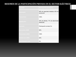 RESUMEN DE LA PARTICIPACIÓN PRIVADA EN EL SECTOR ELÉCTRICO
Actividad Participación privada (%)
Generación
69% de capacidad instalada, 60% de
producción
Transmisión 100%
Distribución
45% de clientes, 71% de electricidad
distribuida
Inversión Participación privada (%)
Generación (2005) 90%
Transmisión (2005) 100%
Distribución (2005) 52%
Electrificación rural 0%
 
