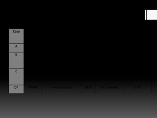 Caso Mercado Parte de la generación
para cada país
Precio
$/MWh
Financiamiento
Banco líder Interés préstamo
A PE+BR Indiferenciado 70.00 BNDES y privados 8% y 11%
B PE
BR
24%
76%
56.00
51.96
BNDES y privados 8% y 11%
C PE
BR
48%
52%
56.00
51.96
BNDES y privados 8% y 11%
D* PE+BR Indiferenciado 70.00 No definido 11%
 