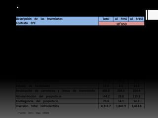  Tabla 3. Inversión total y distribución de la inversión entre las economías
peruana y brasileña
Descripción de las Inversiones
Contrato EPC
Total Al Perú Al Brasil
106
USD
10 USD
6
10 USD
Servicios preliminares y auxiliares 183.7 128.6 55.1
Desvío del río 240.1 120.1 120.1
Presa de enrocamiento 709.9 425.9 284.0
Vertedero con compuertas 316.8 126.7 190.1
Circuito de generación 190.6 76.2 114.4
Casa de máquinas y canal de fuga 197.7 118.6 79.1
Túnel caudal ecológico 22.6 15.8 6.8
Otros costos 200.8 140.6 60.2
Equipos electromecánicos 1,023.1 102.3 920.8
Ingeniería 127.3 12.7 114.5
Contingencias del contrato EPC 206.5 103.2 103.2
Programas socio-­­ambientales 253.5 228.2 25.4
Estudio de factibilidad 15.8 1.6 14.2
Reubicación de carreteras y líneas de transmisión 408.8 204.4 204.4
Administración del propietario 144.2 28.8 115.3
Contingencia del propietario 70.4 14.1 56.3
Inversión total hidroeléctrica 4,311.7 1,847.9 2,463.8
Fuente: Serra Vega (2010)
 